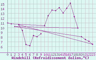 Courbe du refroidissement olien pour Marignane (13)