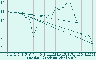 Courbe de l'humidex pour Harburg