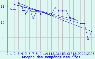 Courbe de tempratures pour Montlimar (26)