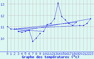 Courbe de tempratures pour Ile de Groix (56)