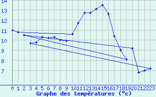 Courbe de tempratures pour Angoulme - Brie Champniers (16)