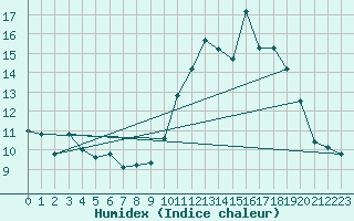 Courbe de l'humidex pour Ploumanac'h (22)