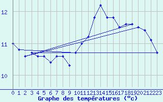 Courbe de tempratures pour Ile de Batz (29)