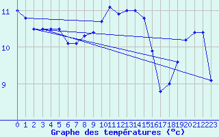 Courbe de tempratures pour Hoek Van Holland