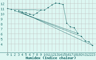 Courbe de l'humidex pour Lignerolles (03)