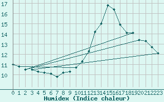 Courbe de l'humidex pour Millau (12)