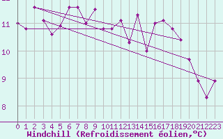 Courbe du refroidissement olien pour Nonaville (16)