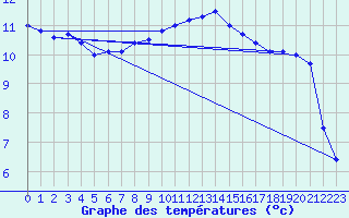 Courbe de tempratures pour Brignogan (29)