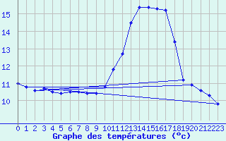 Courbe de tempratures pour Sermange-Erzange (57)