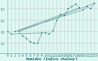 Courbe de l'humidex pour Bastia (2B)