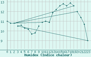 Courbe de l'humidex pour Anglars St-Flix(12)