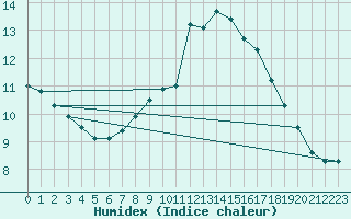 Courbe de l'humidex pour Mumbles