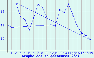 Courbe de tempratures pour la bouée 62148