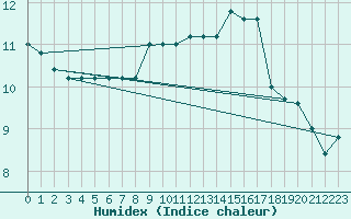 Courbe de l'humidex pour Capo Caccia