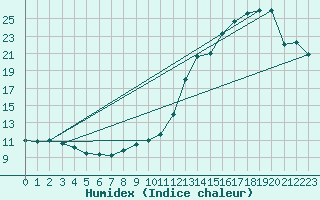 Courbe de l'humidex pour Brockville