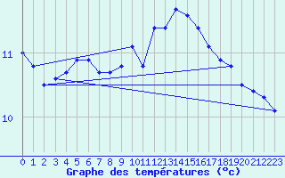 Courbe de tempratures pour Pointe de Chassiron (17)