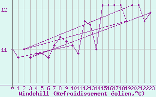 Courbe du refroidissement olien pour Montredon des Corbires (11)