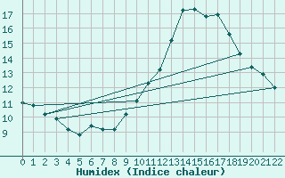 Courbe de l'humidex pour Lisbonne (Po)