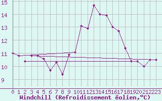 Courbe du refroidissement olien pour Nmes - Garons (30)