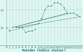 Courbe de l'humidex pour Ste (34)