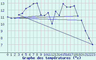 Courbe de tempratures pour Angoulme - Brie Champniers (16)