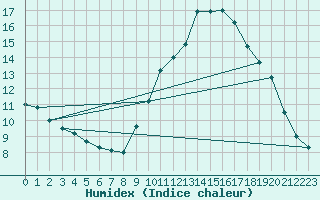 Courbe de l'humidex pour Sant Quint - La Boria (Esp)