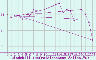 Courbe du refroidissement olien pour Fameck (57)