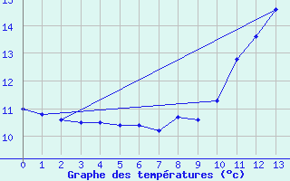 Courbe de tempratures pour Villersexel (70)