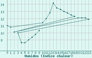 Courbe de l'humidex pour Aigrefeuille d'Aunis (17)