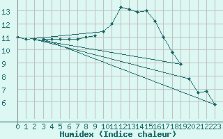 Courbe de l'humidex pour Braine (02)