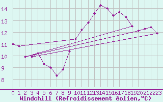 Courbe du refroidissement olien pour Puissalicon (34)