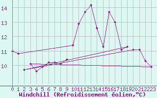 Courbe du refroidissement olien pour Millau (12)