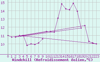 Courbe du refroidissement olien pour Radinghem (62)