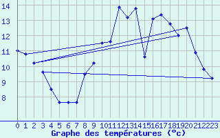 Courbe de tempratures pour Lassy (14)