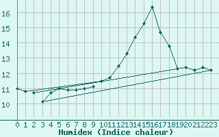 Courbe de l'humidex pour Cognac (16)