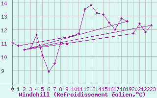Courbe du refroidissement olien pour Stuttgart / Schnarrenberg