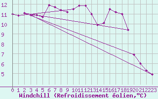 Courbe du refroidissement olien pour Valke-Maarja
