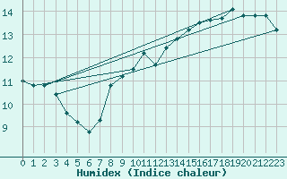 Courbe de l'humidex pour Leucate (11)