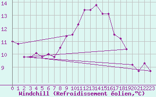 Courbe du refroidissement olien pour Mullingar