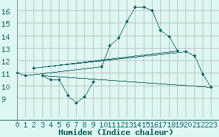 Courbe de l'humidex pour Calacuccia (2B)