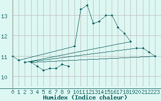 Courbe de l'humidex pour Ebnat-Kappel