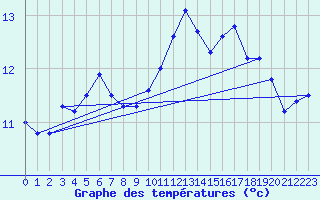 Courbe de tempratures pour Le Talut - Belle-Ile (56)