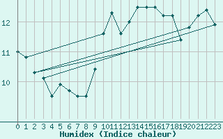 Courbe de l'humidex pour Epinal (88)