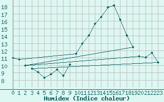 Courbe de l'humidex pour Voiron (38)