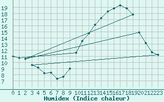 Courbe de l'humidex pour Dijon / Longvic (21)
