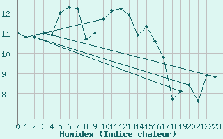 Courbe de l'humidex pour Orschwiller (67)