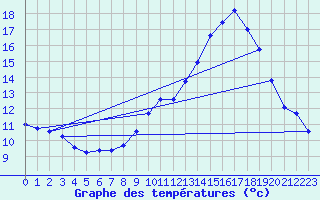 Courbe de tempratures pour Bannalec (29)