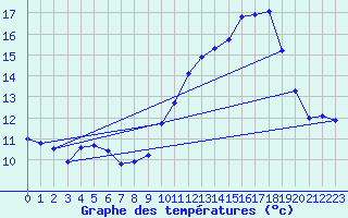 Courbe de tempratures pour Dounoux (88)