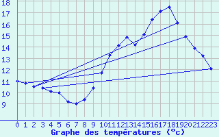 Courbe de tempratures pour Tarbes (65)