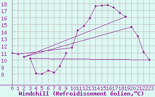 Courbe du refroidissement olien pour Champtercier (04)